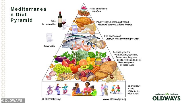 Doing the Mediterranean diet? Dietitians reveal the 70 essential items you need to get all the cholesterol-lowering benefits The latest iteration of the Mediterranean Diet pyramid was released in 2009 and incorporated the use of regional herbs and spices 'because they give regional identity to different dishes,' Sara Baer-Sinnott, who is credited with popularizing the diet, told DailyMail.com