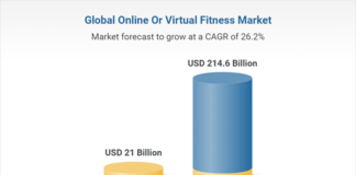 Global $214 Billion Online/Virtual Fitness Market Set to Skyrocket by 2033 with Peloton, Goodlife Fitness, Les Mills, ClassPass, and Fitness First Dominating Company Logo