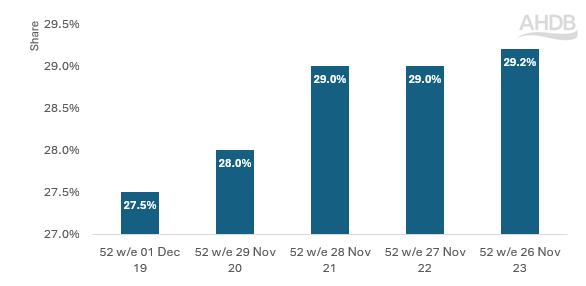 In-home eating trends: Meal planning and pester power graph showing percentage of filling at lunch and evening meal