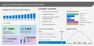 Sports Nutrition Market size in Brazil to record USD 312.23 million growth from 2024-2028, Increased demand for nutritional support is one of the key market trends, Technavio Sports Nutrition Market size in Brazil to record USD 312.23 million growth from 2024-2028, Increased demand for nutritional support is one of the key market trends, Technavio