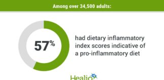 Almost six in 10 Americans have a proinflammatory diet PC1024Meadows_Graphic_01_WEB