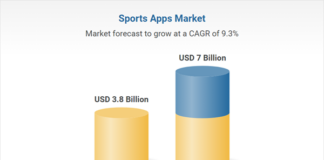 Consumer Interest in Fitness and Wellness, & Increasing Use of Sports Apps for Real-time Game Streaming and Score Tracking Fueling the $7 Billion Industry Company Logo