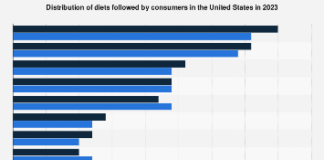 Consumer diet share U.S. 2023 Consumer diet share U.S. 2023