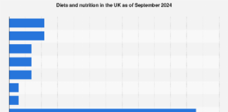 Diets and nutrition in the UK 2024 Diets and nutrition in the UK 2024
