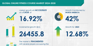 Online Fitness Course Market to Grow by USD 26.46 Billion from 2024-2028, Driven by Healthy Lifestyle Awareness and AI Redefining the Market Landscape- Technavio PR Newswire