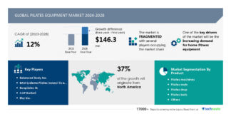 Pilates Equipment Market to Grow by USD 146.3 Million from 2024-2028, Fueled by Home Fitness Demand and AI-Powered Insights, Reports Technavio Pilates Equipment Market to Grow by USD 146.3 Million from 2024-2028, Fueled by Home Fitness Demand and AI-Powered Insights, Reports Technavio