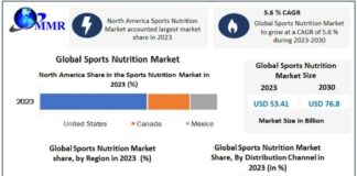 Sports Nutrition Market Forecast Key Trends and Emerging Sports Nutrition Market