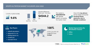 The Sports Nutrition Market in Europe is projected to grow by USD 4.54 Billion (2024-2028), driven by rising fitness awareness and AI’s role in redefining the market landscape The Sports Nutrition Market in Europe is projected to grow by USD 4.54 Billion (2024-2028), driven by rising fitness awareness and AI's role in redefining the market landscape
