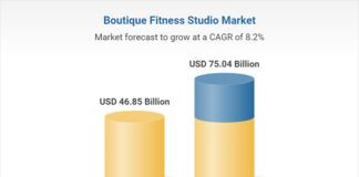 Boutique Fitness Studios Market Report 2024 – Global Revenues Forecast to Cross $75 Billion by 2030 Boutique Fitness Studios Market Report 2024 - Global Revenues Forecast to Cross $75 Billion by 2030
