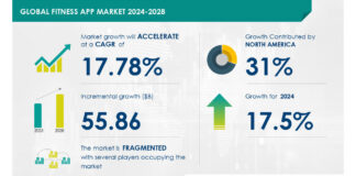 Fitness App Market to Grow by USD 55.86 Billion (2024-2028) as Health Management Needs Rise; AI-Redefined Market Landscape Report Fitness App Market to Grow by USD 55.86 Billion (2024-2028) as Health Management Needs Rise; AI-Redefined Market Landscape Report