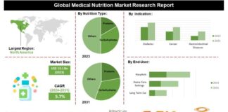 Medical Nutrition Market Know the Scope and Trends Medical Nutrition Market Know the Scope and Trends