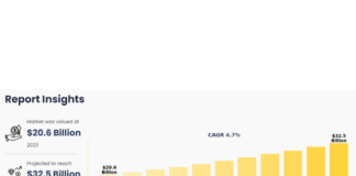 Sexual Wellness Market Predicted to Hit USD 32.5 billion by 2033, with a 4.7% CAGR Sexual Wellness Market Predicted to Hit USD 32.5 billion by 2033, with a 4.7% CAGR