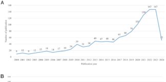 Trends in exercise therapy research for neurological diseases: a bibliometric and visualization approach from 2000 to 2024 Trends in exercise therapy research for neurological diseases: a bibliometric and visualization approach from 2000 to 2024