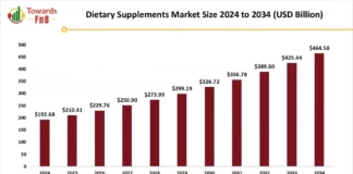Dietary supplements market trend in health and wellness Dietary supplements market trend in health and wellness