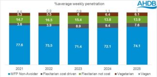 Flexitarian trends: Shifting diets and changing preferences Chart showing meat, flexitarian & veg shares 2021 to 2025