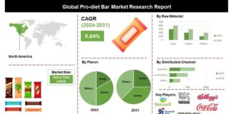 Pro-diet Bar Market Exclusive Trends Analysis with Forecast Pro-diet Bar Market Exclusive Trends Analysis with Forecast