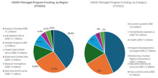 US withdrawal from global health bodies threatens millions with hunger and disease USAID-funded programs by region and category, FY2023