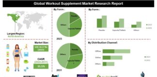 Workout Supplements Market Current Scenario with Future Trends Workout Supplements Market