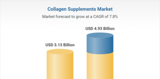 $4.93 Bn Collagen Supplements Markets, 2030 $4.93 Bn Collagen Supplements Markets, 2030