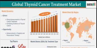Breakthrough Therapies and Rising Cases Fuel Growth in Global Thyroid Cancer Treatment Market