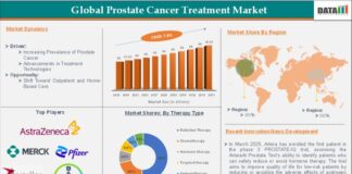 Breakthroughs Drive Prostate Cancer Treatment Market Toward Prostate Cancer Treatment Market