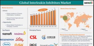 Breakthroughs in Autoimmune Treatment Propel Interleukin Interleukin Inhibitors Market