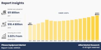 Fitness Equipment Market is Expected to Develop at a CAGR of 3.02% Fitness Equipment Market is Expected to Develop at a CAGR of 3.02%