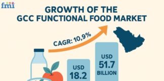 GCC Functional Food Market to Soar to USD 51.7 Billion by 2035, Fueled by Rising Health Awareness and Preventive Nutrition Trends – FMIBlog GCC Functional Food Market to Soar to USD 51.7 Billion by 2035, Fueled by Rising Health Awareness and Preventive Nutrition Trends – FMIBlog
