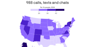 Where the 988 mental health hotline is used most Where the 988 mental health hotline is used most