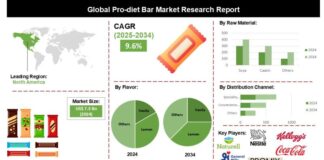 Pro-diet Bar Market Know the Scope and Trends Pro-diet Bar Market Know the Scope and Trends
