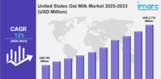 United States Oat Milk Market Size & Industry Trends Outlook United States Oat Milk Market Size & Industry Trends Outlook