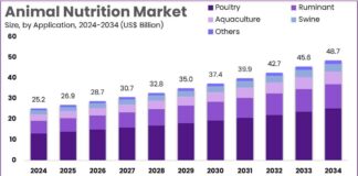 Animal Nutrition Market to Hit US$ 48.7 Billion by 2034 Animal Nutrition Market to Hit US$ 48.7 Billion by 2034