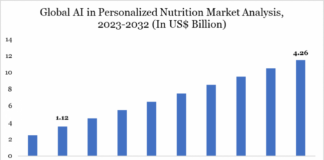 Global AI in Personalized Nutrition Market Overview 2025-2032 – Wellness Tech & Custom Diet Trends Global AI in Personalized Nutrition Market Overview 2025-2032 – Wellness Tech & Custom Diet Trends