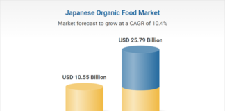 Japan Organic Food Market Trends and Competitive Landscape Report 2025-2033 Featuring Danone, General Mills, Sprouts Farmers, Hain Celestial, Kroger Co, United Natural Foods, Dole Food, Newman’s Own Japan Organic Food Market Trends and Competitive Landscape Report 2025-2033 Featuring Danone, General Mills, Sprouts Farmers, Hain Celestial, Kroger Co, United Natural Foods, Dole Food, Newman's Own
