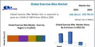 Exercise Bike Market Business Strategies, Revenue and Growth Exercise Bike Market