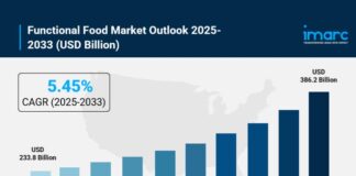Functional Food Market Size, Share, In-Depth Analysis, Trends Functional Food Market Size, Share, In-Depth Analysis, Trends