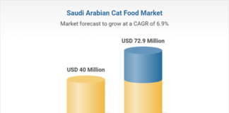 A $72.9 Million Market by 2033, Driven by Rising Pet Humanization, Demand for Premium Nutrition, and Expanding Retail & Online Distribution Channels A $72.9 Million Market by 2033, Driven by Rising Pet Humanization, Demand for Premium Nutrition, and Expanding Retail & Online Distribution Channels