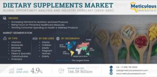 Dietary Supplements Market Size, Trends, and Growth Outlook Dietary Supplements Market Size, Trends, and Growth Outlook