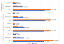 Association Between Stress Management Interventions and Symptom Severity in Adults With Irritable Bowel Syndrome (IBS) in Saudi Arabia Association Between Stress Management Interventions and Symptom Severity in Adults With Irritable Bowel Syndrome (IBS) in Saudi Arabia