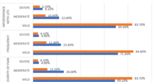 Association Between Stress Management Interventions and Symptom Severity in Adults With Irritable Bowel Syndrome (IBS) in Saudi Arabia Association Between Stress Management Interventions and Symptom Severity in Adults With Irritable Bowel Syndrome (IBS) in Saudi Arabia
