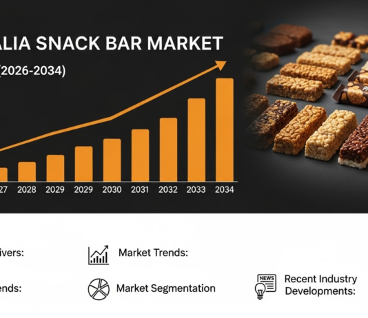 Australia Snack Bar Market Set for Strong Growth to USD 835.2 Million by 2033 Australia Snack Bar Market Set for Strong Growth to USD 835.2 Million by 2033
