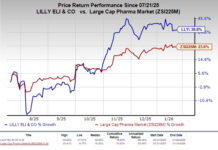 FDA Grants Breakthrough Therapy Tag to LLY’s Ovarian Cancer Candidate Zacks Investment Research