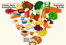 Progress on added sugar, protein hype, saturated fat contradictions • The Nutrition Source Dietary Guidelines for Americans 2025-2030 New Food Pyramid