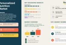 Personalized Nutrition Market Outlook 2036: Size, Trends, Personalized Nutrition Market Outlook 2036: Size, Trends,