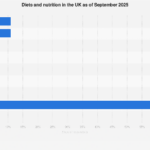 Diets and nutrition in the UK 2025| Statista Diets and nutrition in the UK 2025| Statista