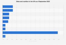 Diets and nutrition in the UK 2025| Statista Diets and nutrition in the UK 2025| Statista