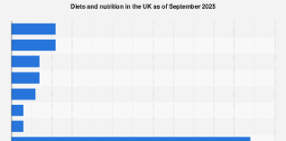 Diets and nutrition in the UK 2025| Statista Diets and nutrition in the UK 2025| Statista