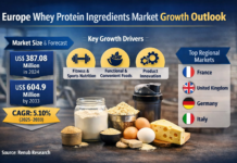 Europe Whey Protein Ingredients Market Set for Steady Growth as Fitness and Functional Nutrition Trends Surge Europe Whey Protein Ingredients Market Set for Steady Growth as Fitness and Functional Nutrition Trends Surge