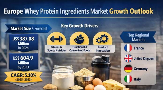 Europe Whey Protein Ingredients Market Set for Steady Growth as Fitness and Functional Nutrition Trends Surge Europe Whey Protein Ingredients Market Set for Steady Growth as Fitness and Functional Nutrition Trends Surge
