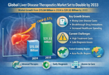 Global Liver Disease Therapeutics Market Set to Double by 2033 Amid Rising Health Burden and Breakthrough Drug Innovations Global Liver Disease Therapeutics Market Set to Double by 2033 Amid Rising Health Burden and Breakthrough Drug Innovations